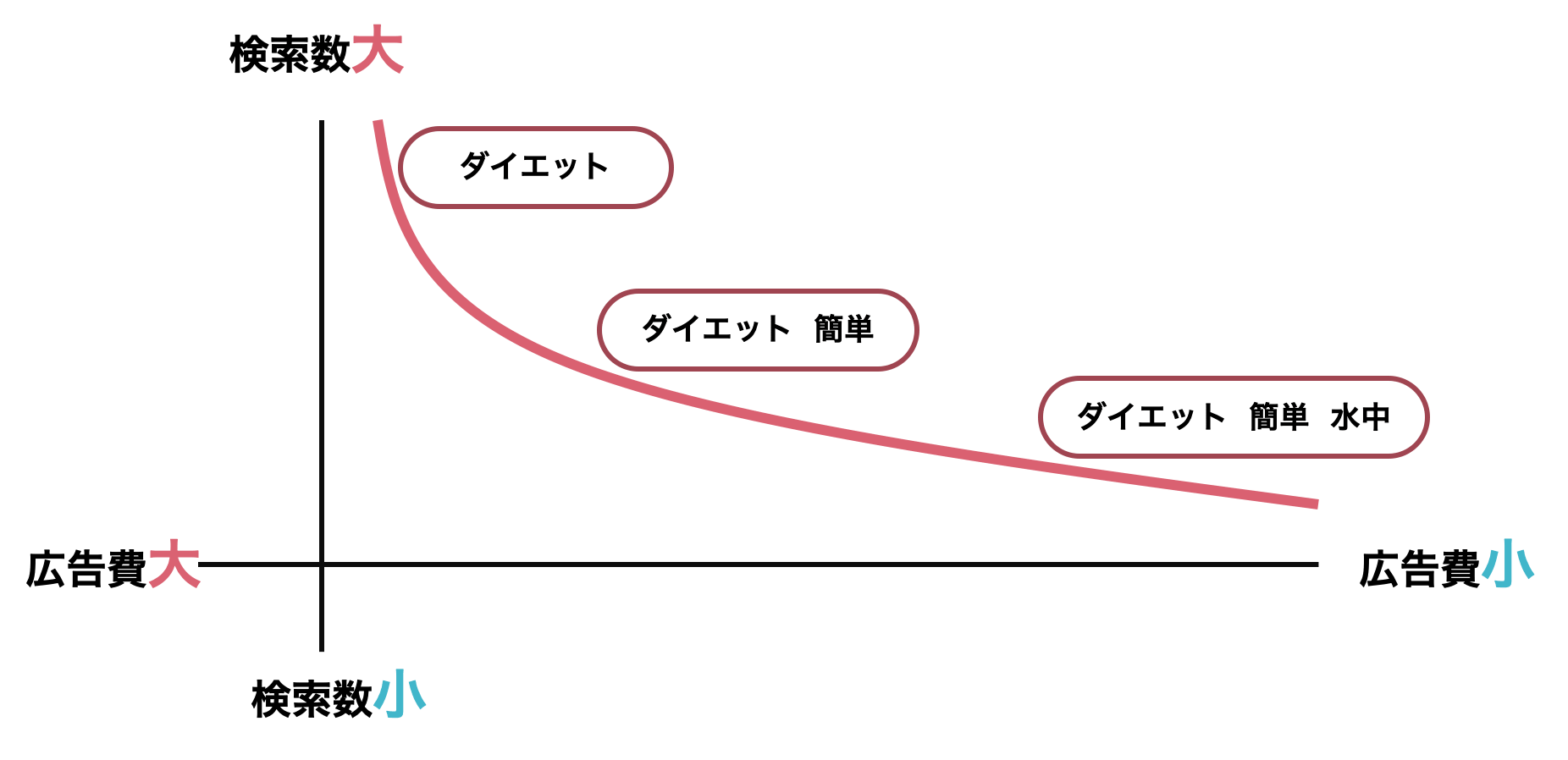 ビッグワードとテールワードの構造を示す図