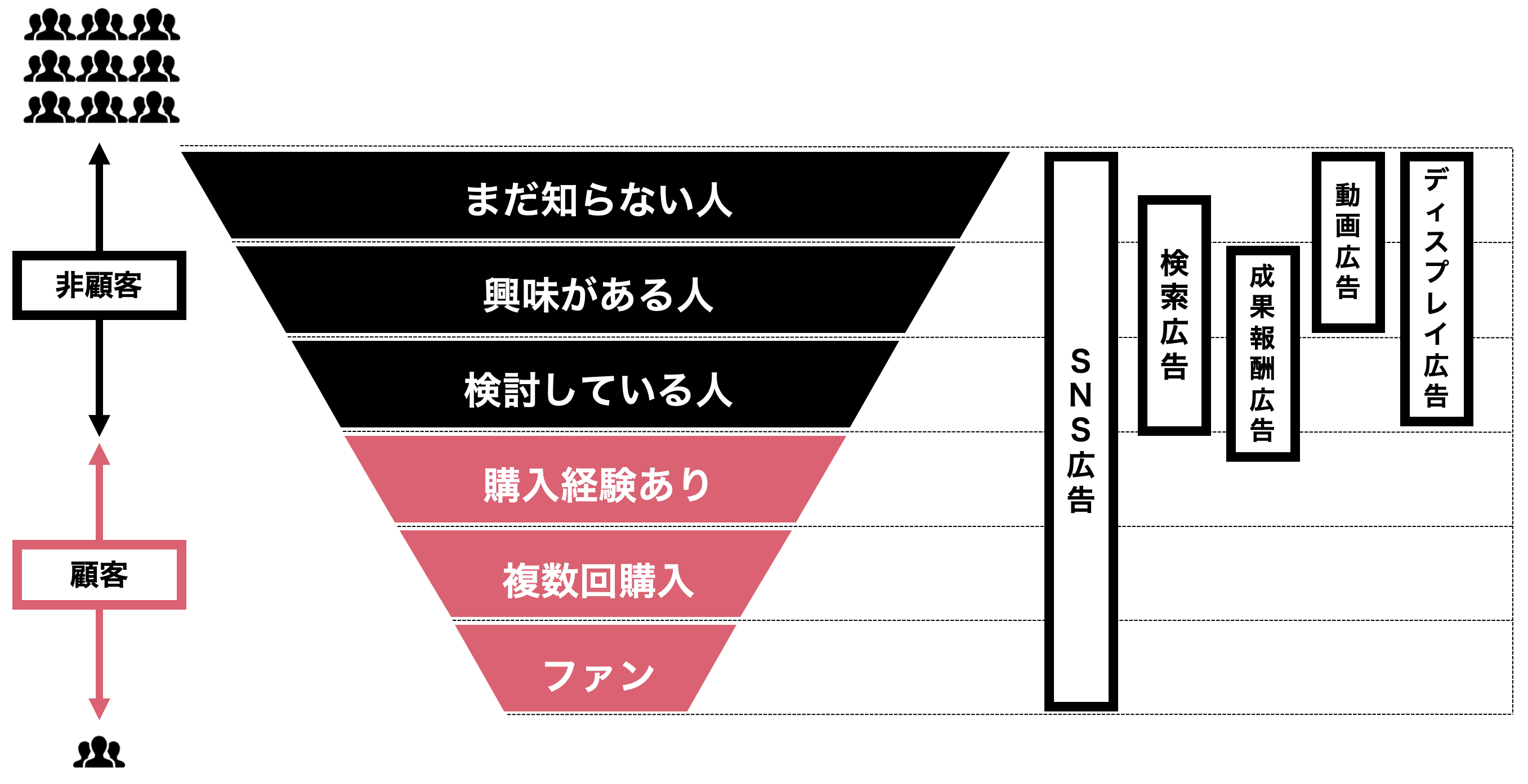 ファネルと広告種類の対応を示す図