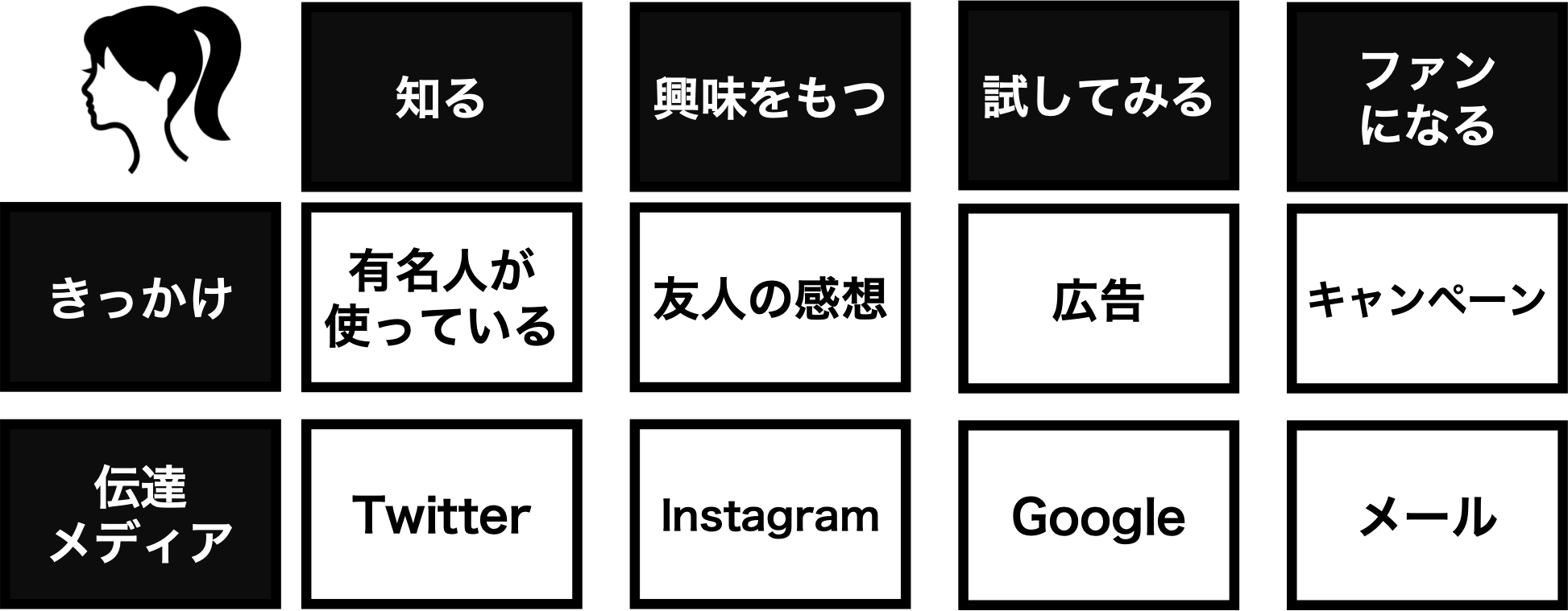 カスタマージャーニーで接点を確認する図