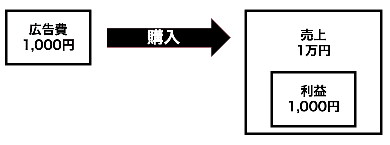 直接売上型の許容CPA計算を示す図