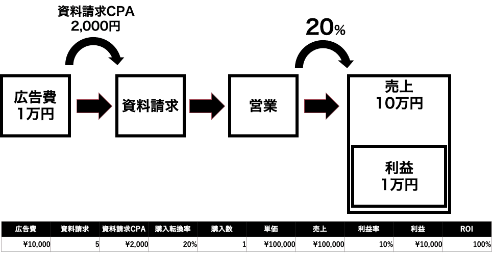 間接売上型の逆算を示す図