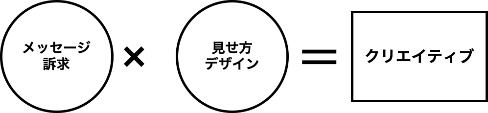 訴求とデザインの分解を示す図