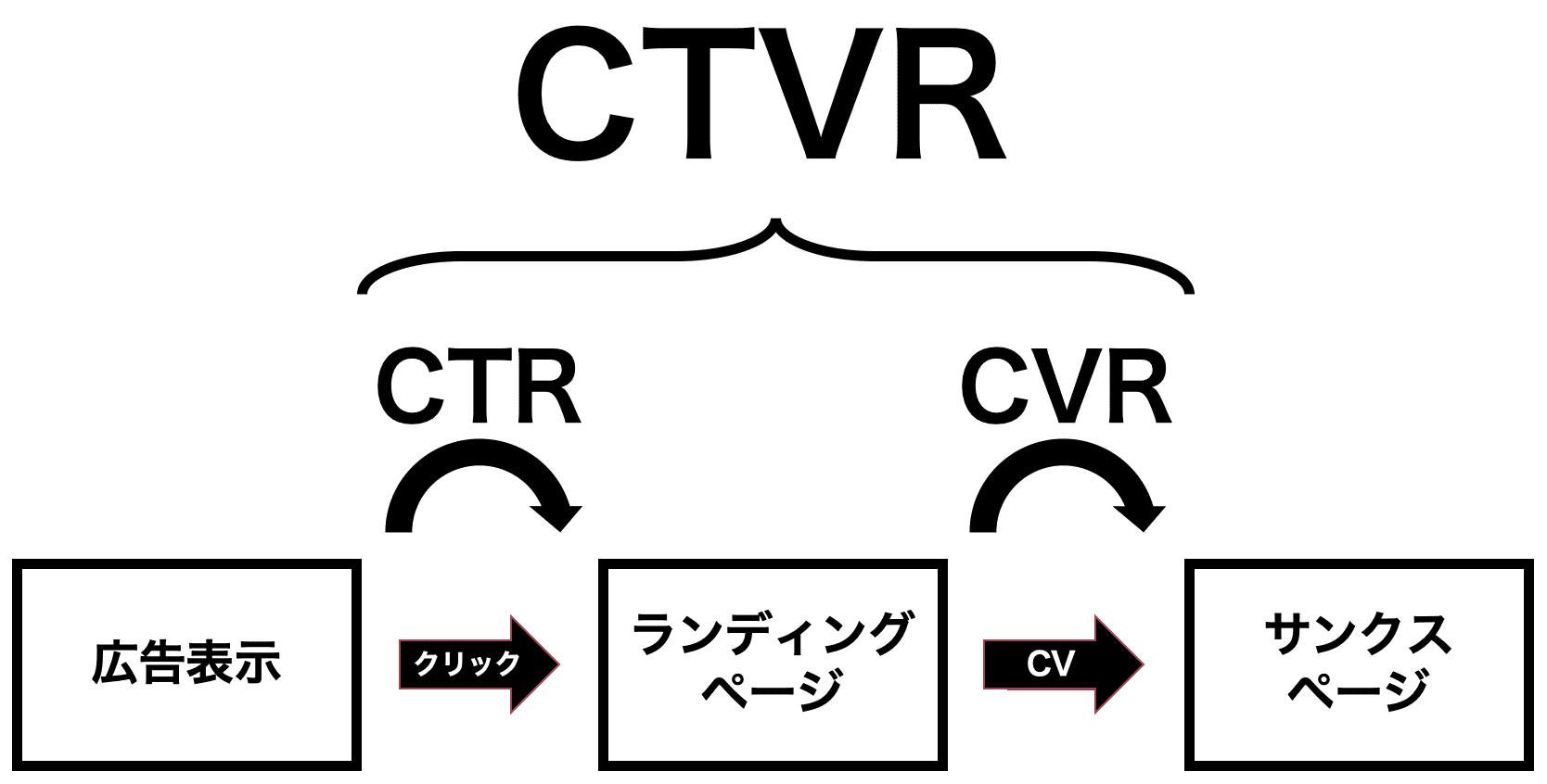 CTVRの計算式を示す図