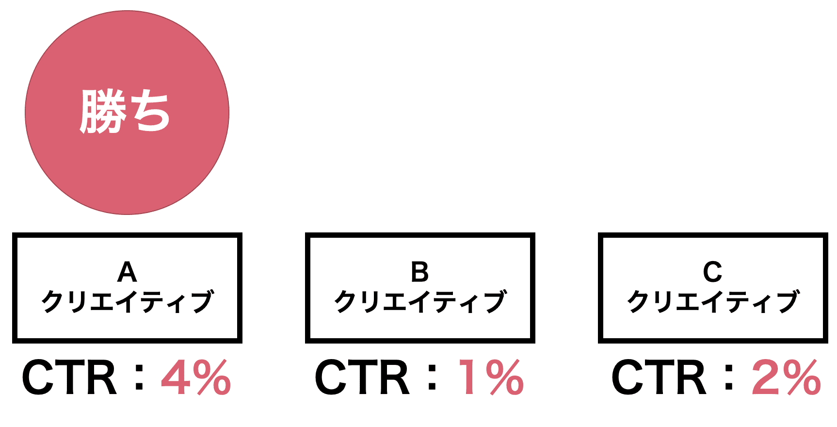 クリエイティブテストの考え方を示す図