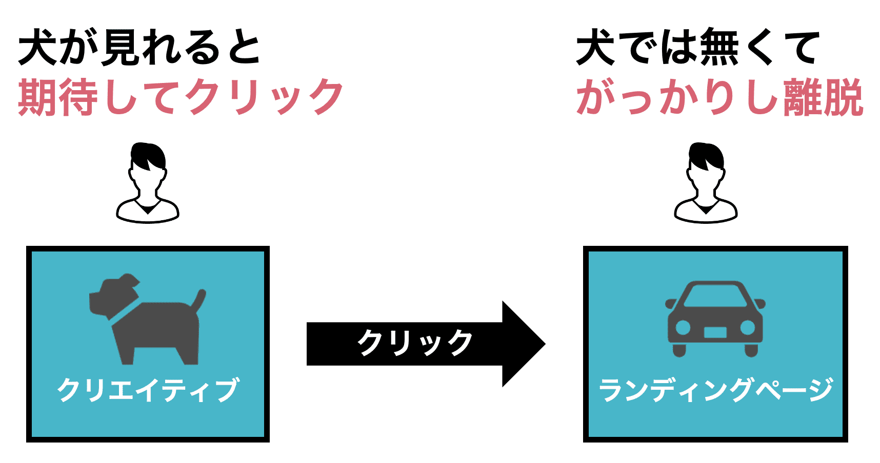 広告とLPの一致を示す図
